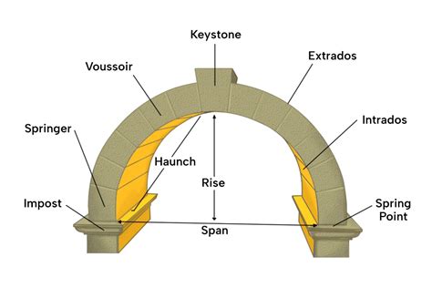 arching pics|arch pic example.